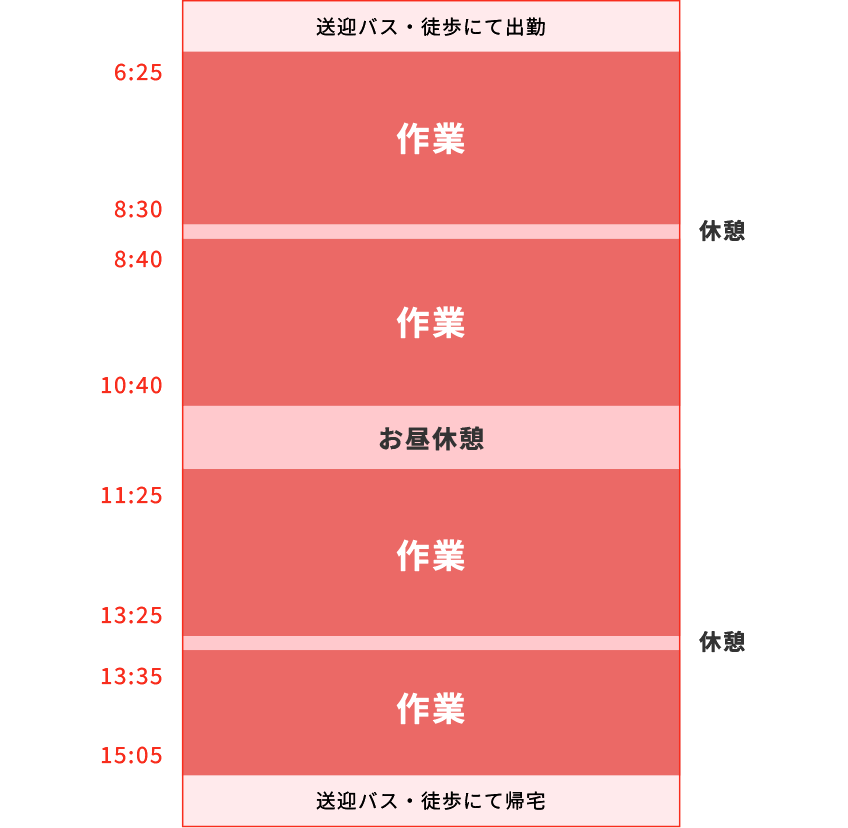 日勤シフトのグラフ